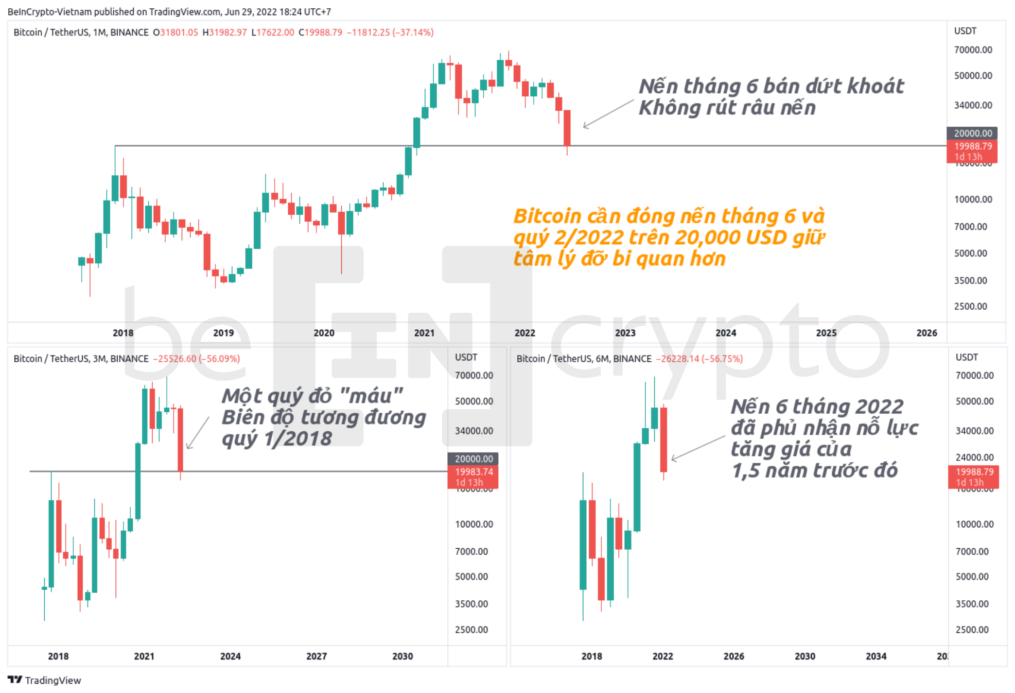Quan sát giá Bitcoin đa khung thời gian. Nguồn: vn.beincrypto.com