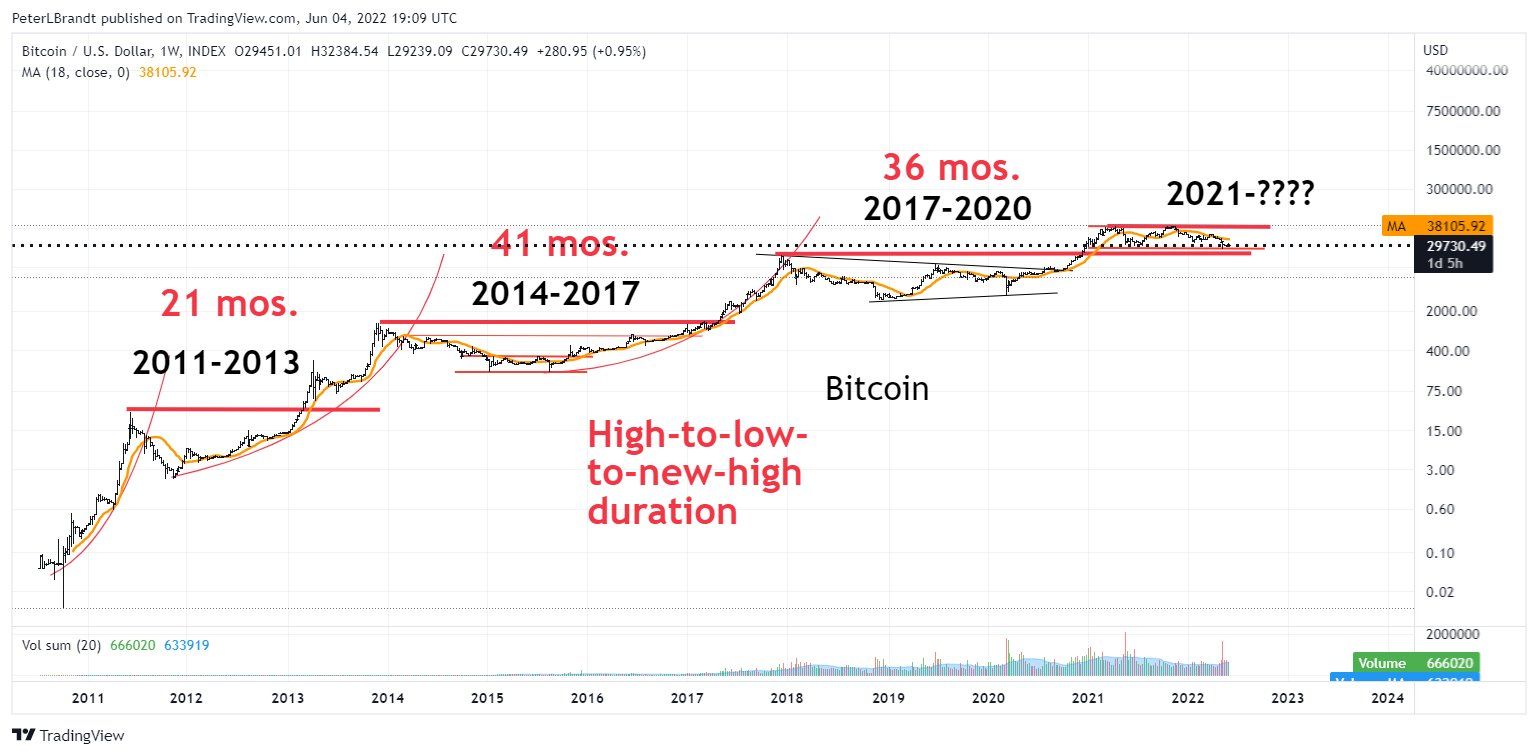 4 giai đoạn trong siêu chu kỳ tăng trưởng của Bitcoin. Nguồn: Peter Brandt.