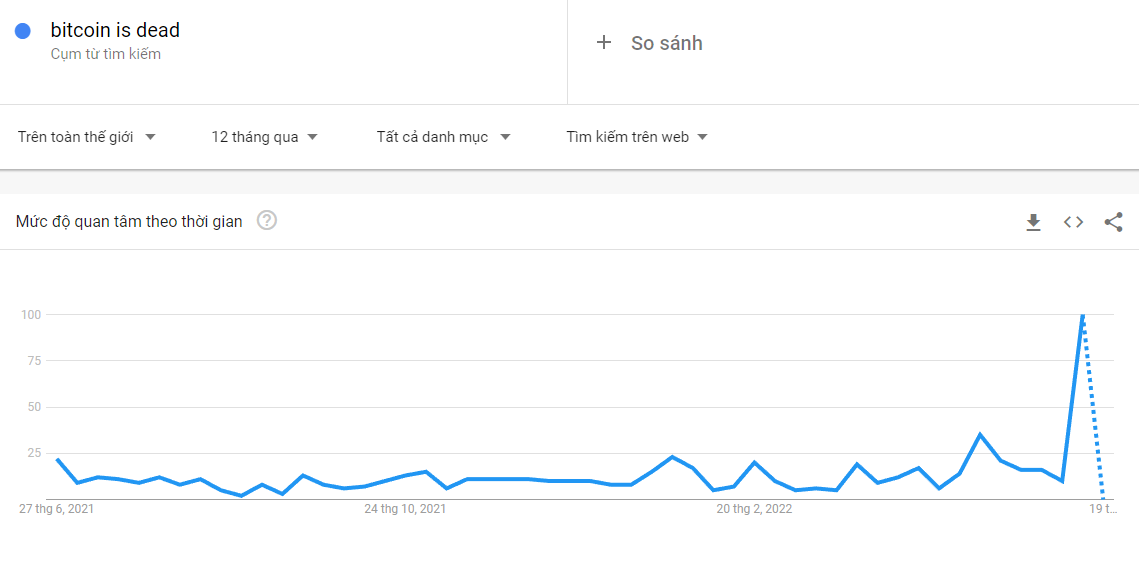 Dữ liệu Google Trend với từ khóa "Bitcoin is dead". Nguồn: Google Trend.