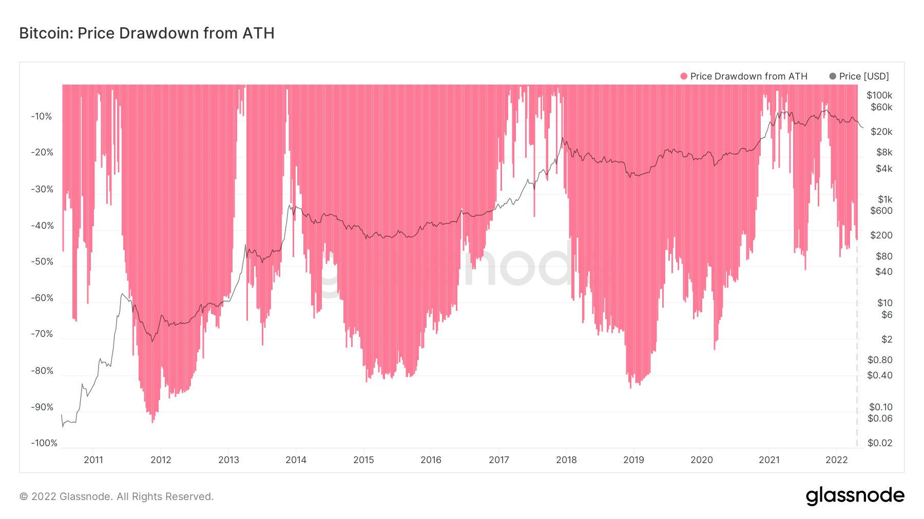 Bitcoin Price Drawdown from ATH. Nguồn: Glassnode.