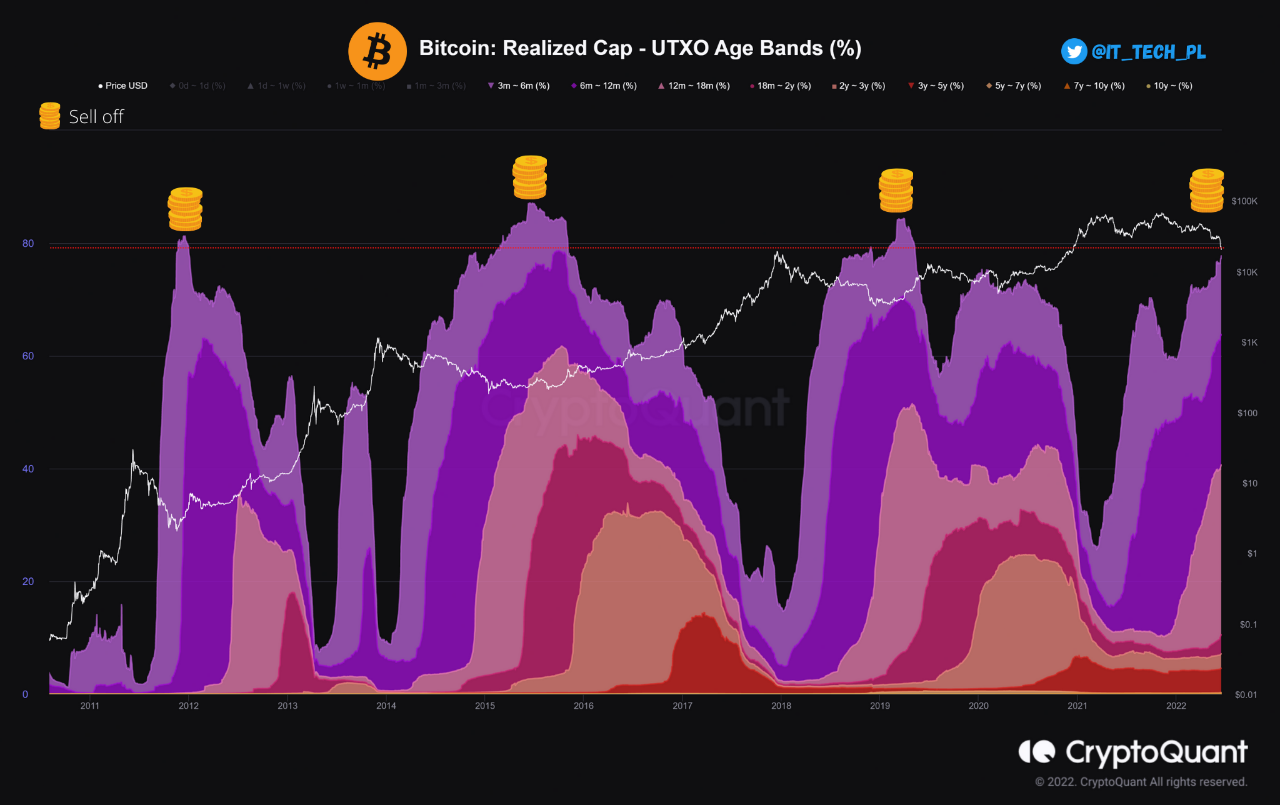 Bitcoin Realized Cap - UTXO Age Bands. Nguồn: CryptoQuant/IT Tech