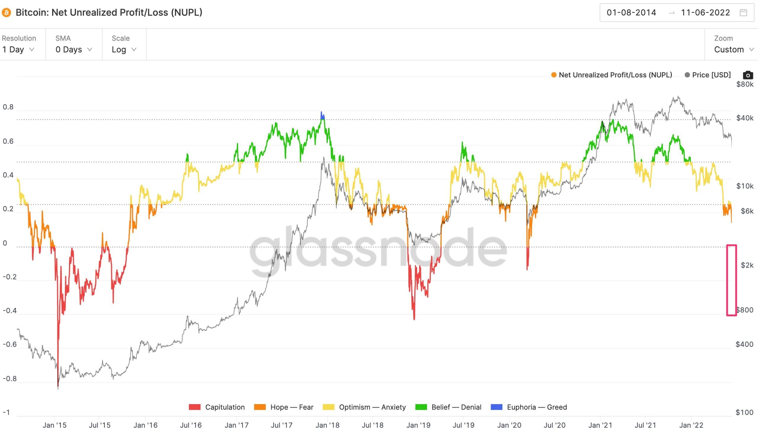 Bắt đáy BTC với Bitcoin Net Unrealized Profit/Loss (NUPL). Nguồn: Glassnode.