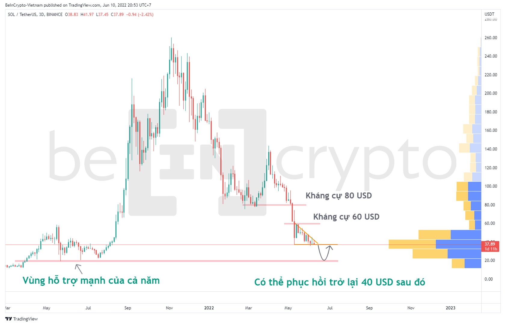 Phân tích kỹ thuật SOL cho thấy cơ hội mua mới ở 20 USD. Nguồn: vn.beincrypto.com