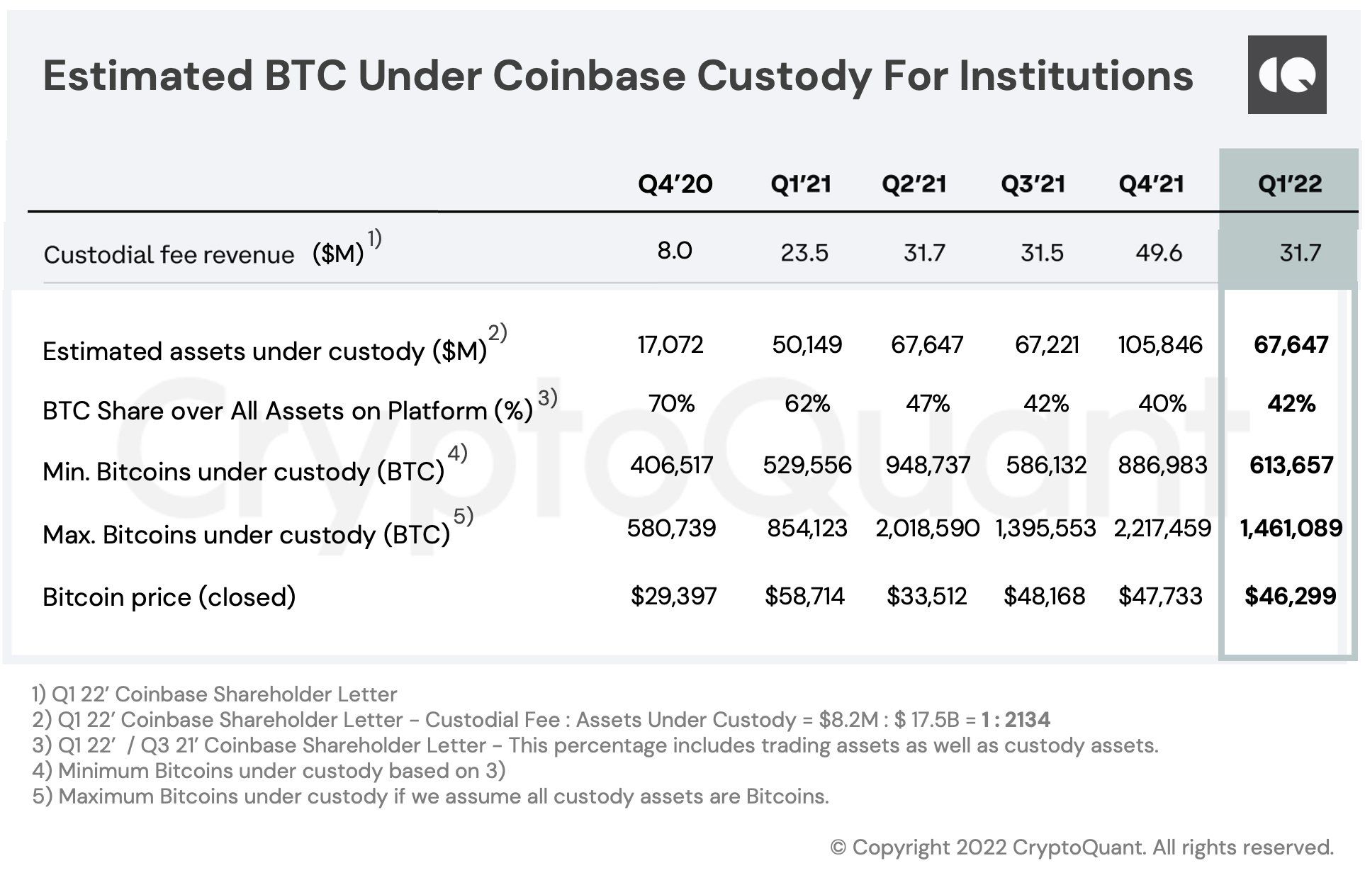 Thống kê chi tiết về lượng Bitcoin mà Coinbase Custody nắm giữ. Nguồn: CryptoQuant.