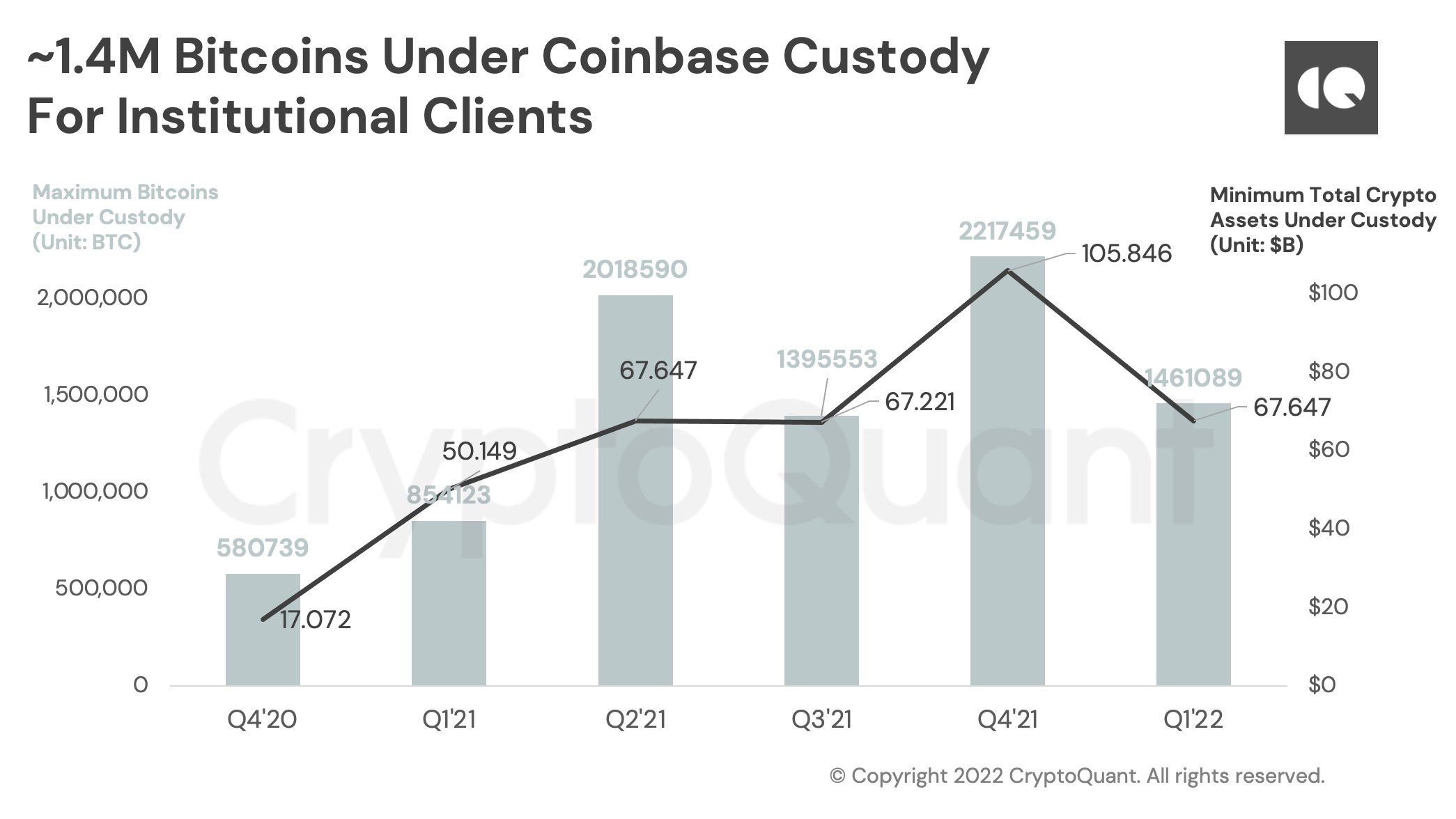 Thống kê lượng Bitcoin của nền tảng Coinbase Custody nắm giữ. Nguồn: CryptoQuant.