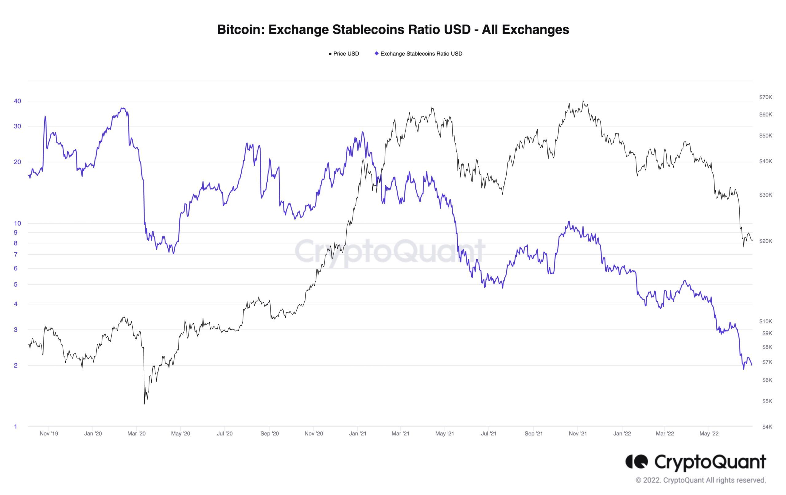 Bitcoin: Exchange Stablecoins Ratio USD. Nguồn: CryptoQuant.
