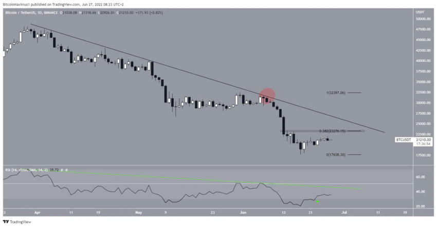 Biểu đồ giá hàng ngày BTC/USDT