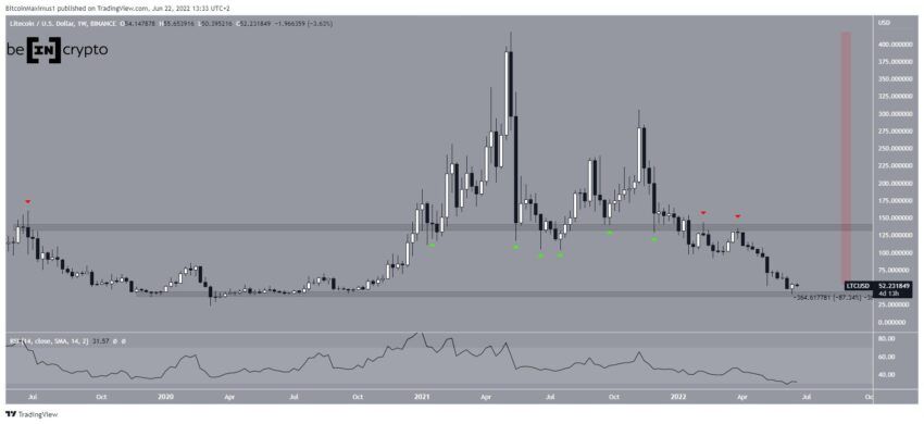 Biểu đồ giá LTC/USD