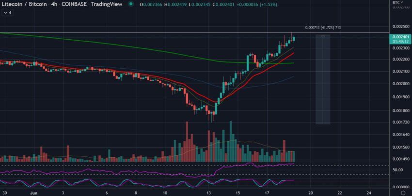Biểu đồ giá LTC/BTC