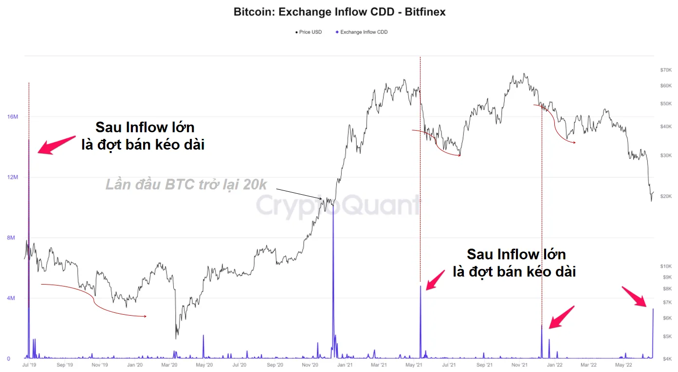Bitcoin Exchange Inflow CDD - Bitfinex. Nguồn: CryptoQuant.
