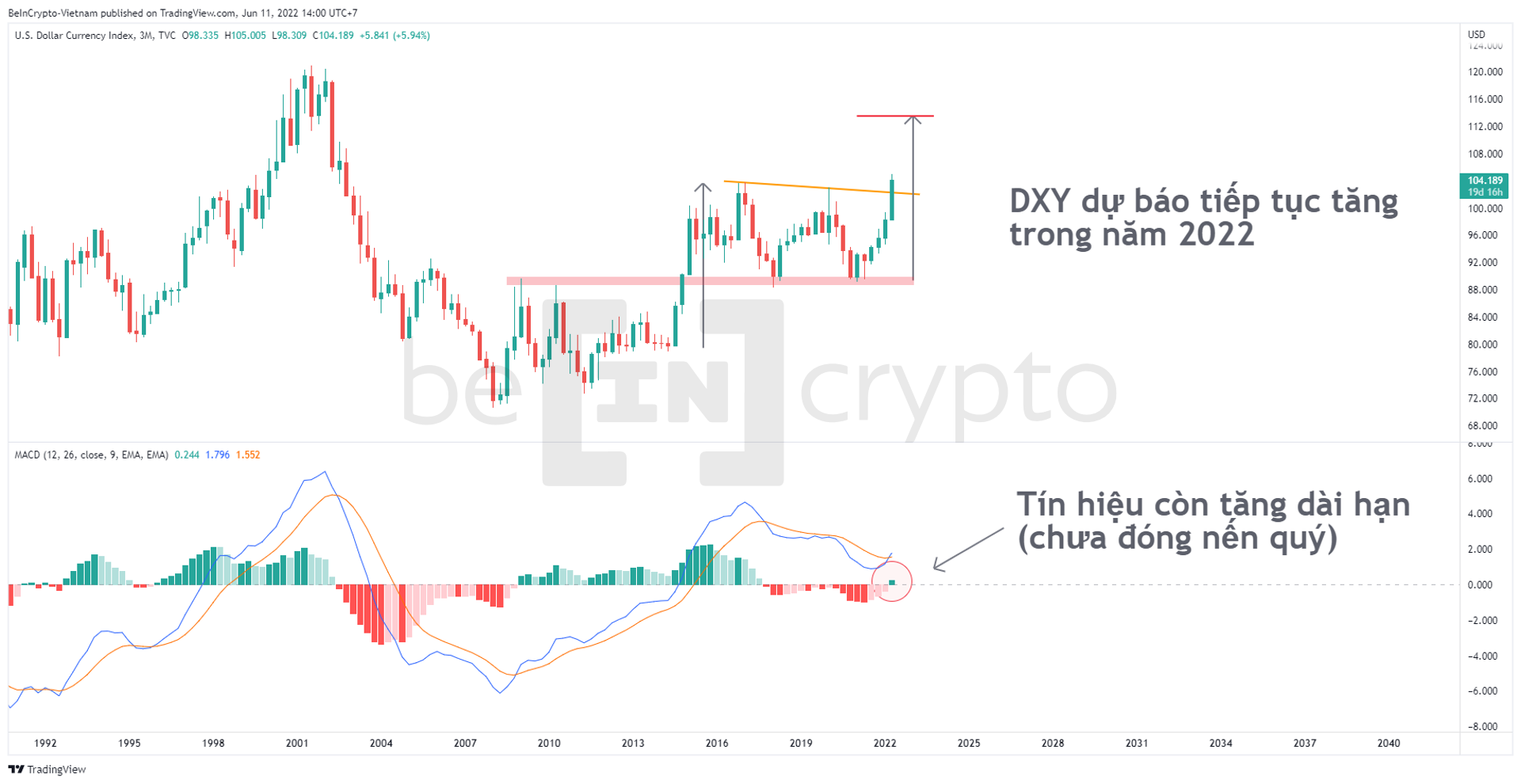 Phân tích kỹ thuật DXY trong khung thời gian quý (3 tháng). Nguồn: vn.beincrypto.com
