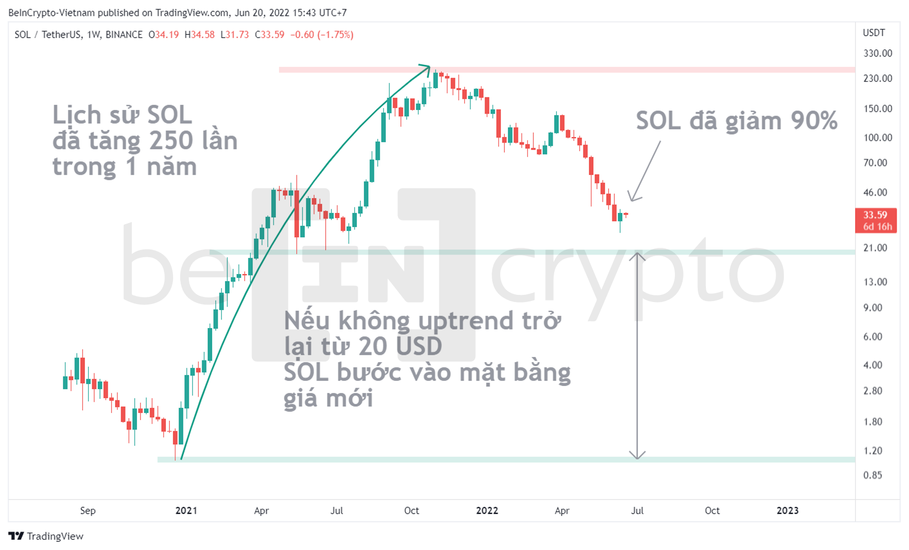 Hai giai đoạn tăng trưởng của Solana. Nguồn: vn.beincrypto.com