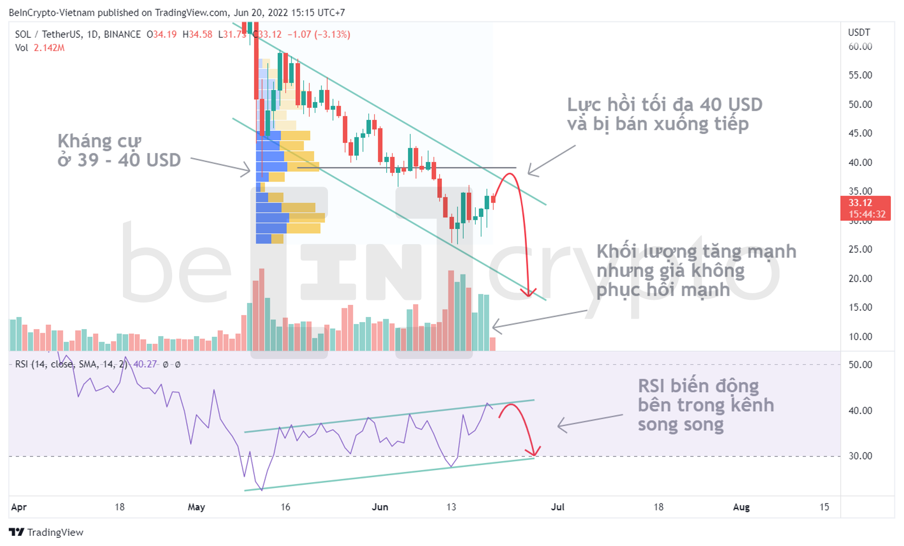 Phân tích kỹ thuật SOL với RSI và Volume. Nguồn: vn.beincrypto.com