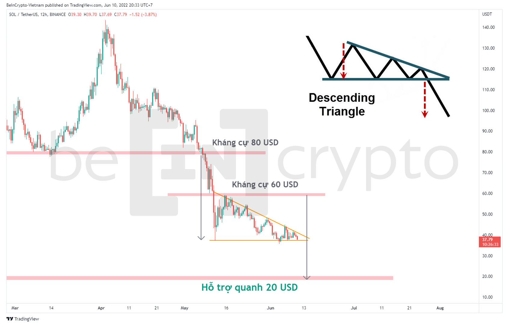 Phân tích kỹ thuật SOL với mô hình tam giác giảm. Nguồn: vn.beincrypto.com
