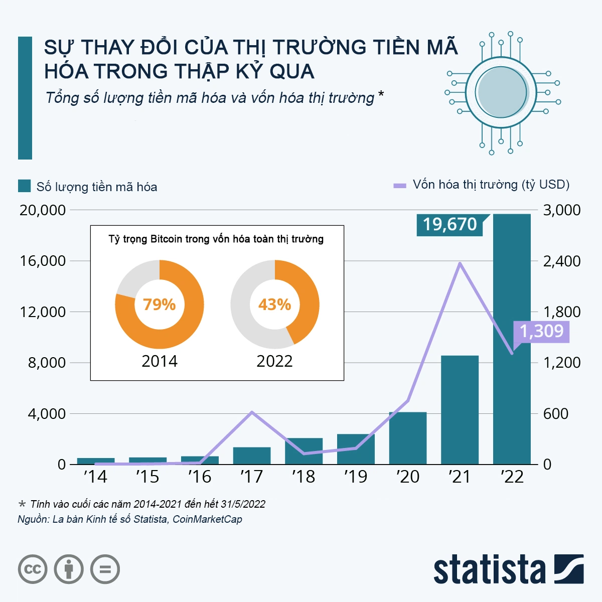 Số lượng các đồng tiền mã hóa trong thị trường và vốn hóa thị trường. Ảnh: statista/việt hóa bởi Zing.