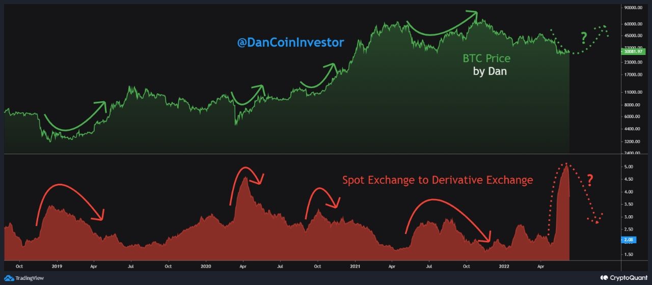 Dữ liệu BTC Spot Exchange to Derivative Exchange. Nguồn: DanCoinInvestor/CryptoQuant.