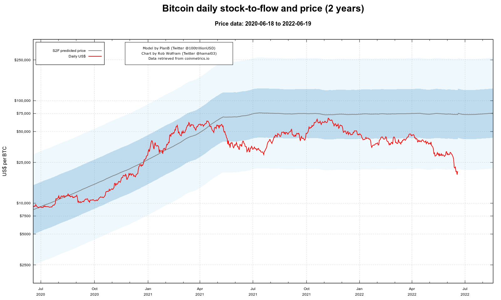 Giá Bitcoin đã giảm sâu hơn độ lệch chuẩn thứ 2 của mô hình Stock To Flow.