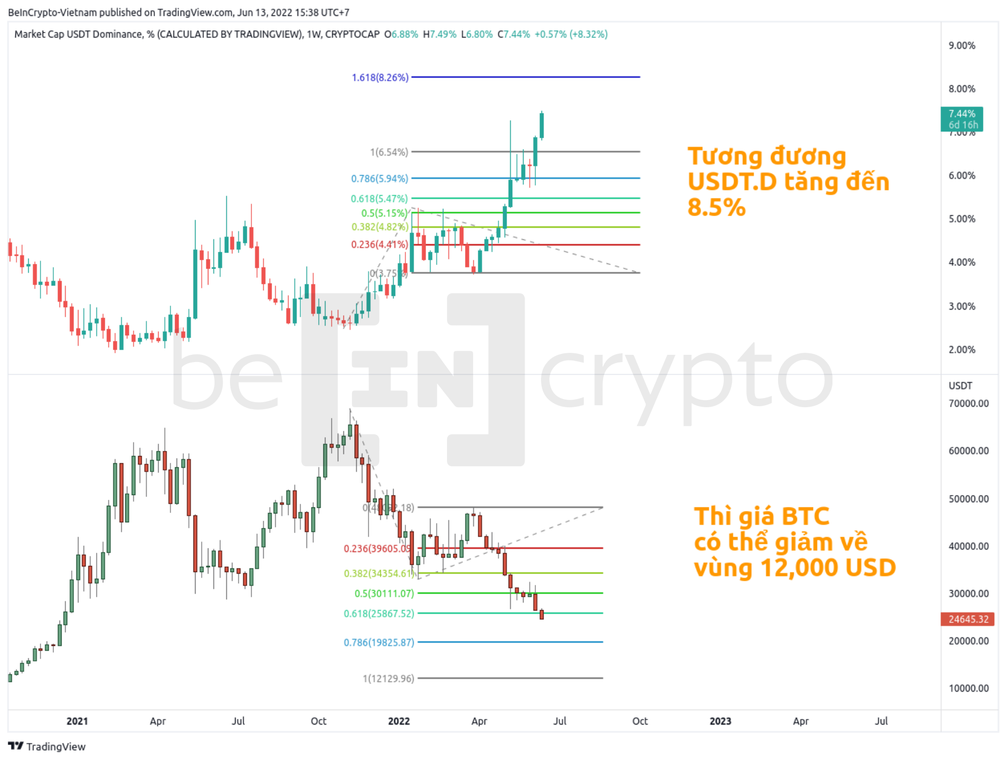 Đo lường Tether Dominance bằng Fibonacci. Nguồn: vn.beincrypto.com
