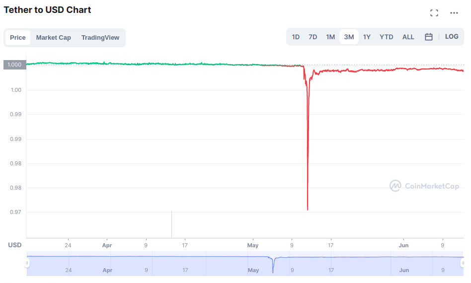 Tỷ giá giữa USD/USD dưới 1 USD liên tục nhiều tuần qua. Nguồn: Coinmarketcap.