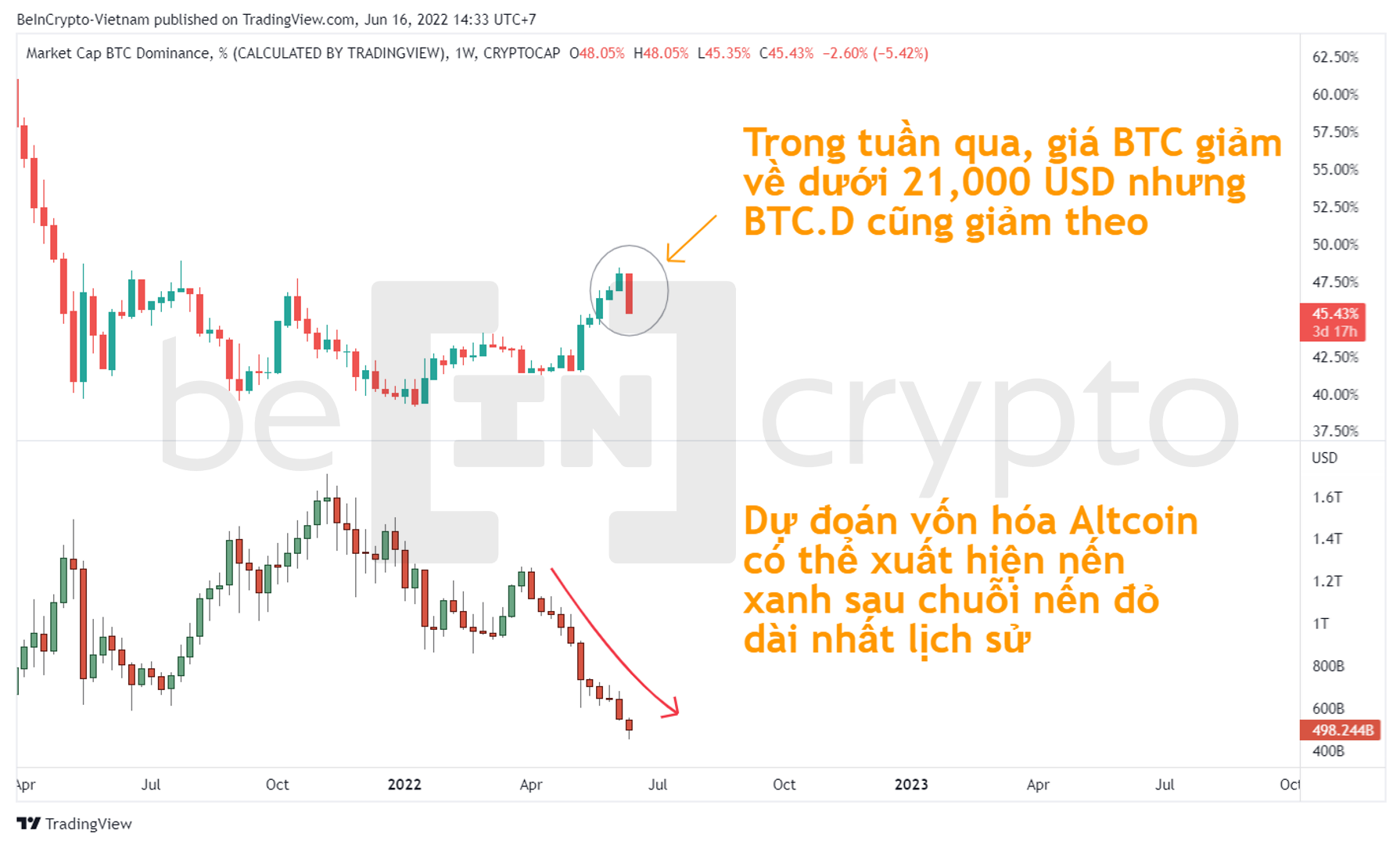 So sánh vốn hóa Altcoin và Bitcoin Dominance. Nguồn: vn.beincrypto.com