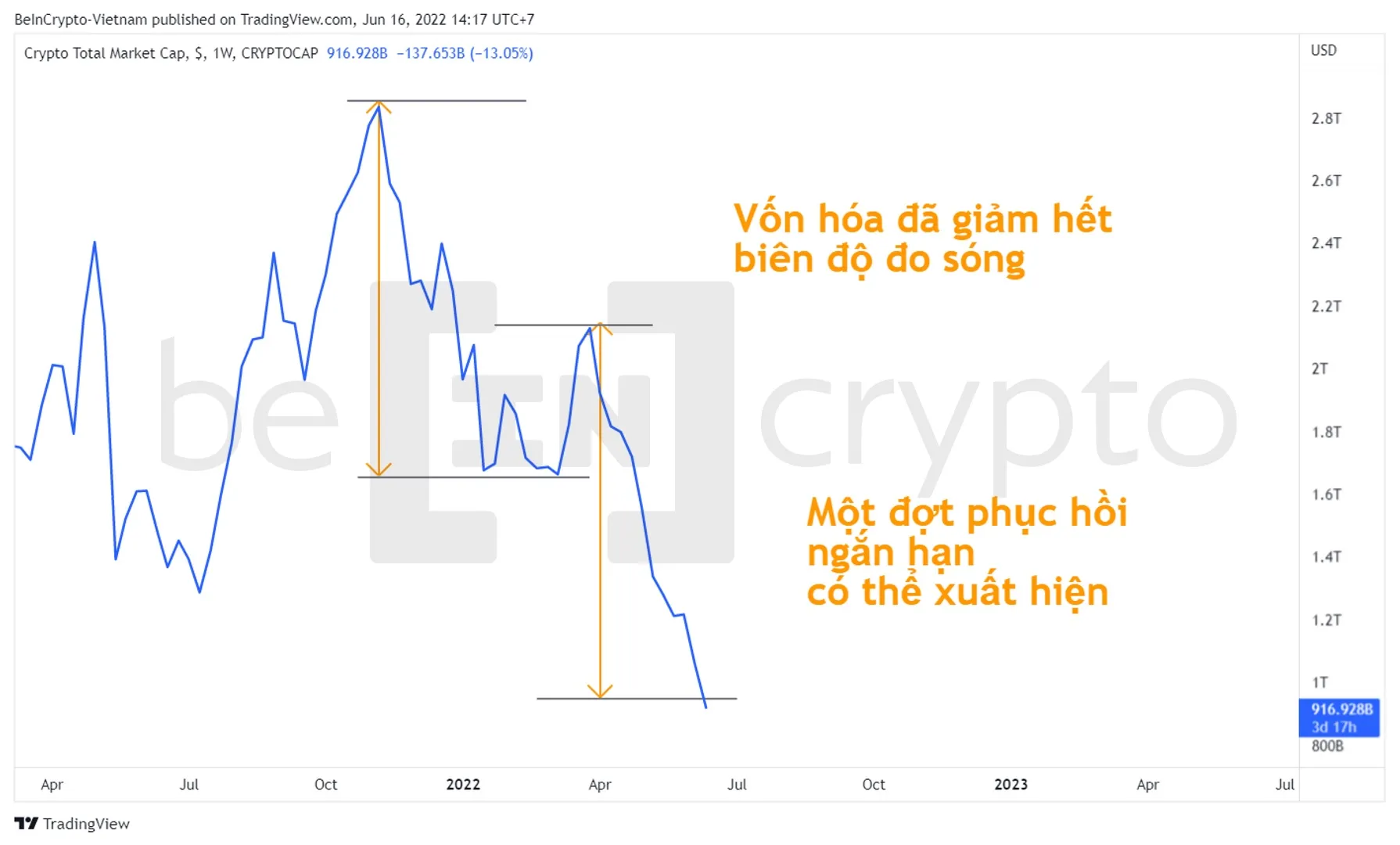 Đo sóng trên biểu đồ vốn hóa thị trường Crypto. Nguồn: vn.beincrypto.com