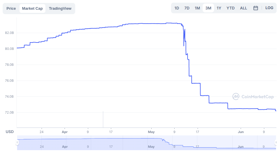 Vốn hóa Tether ba tháng qua. Nguồn: Coinmarketcap.