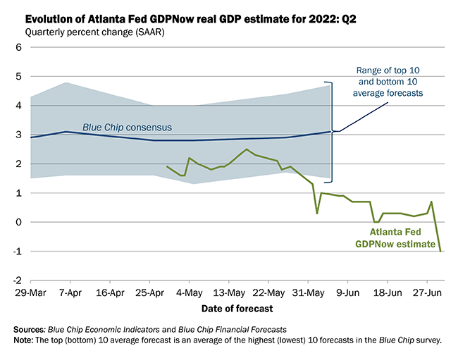 GDP Q2/2022 của Mỹ được dự báo tăng trưởng âm. Nguồn: atlantafed.org