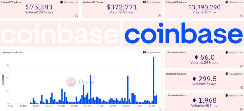 Khối lượng giao dịch trên Coinbase NFT