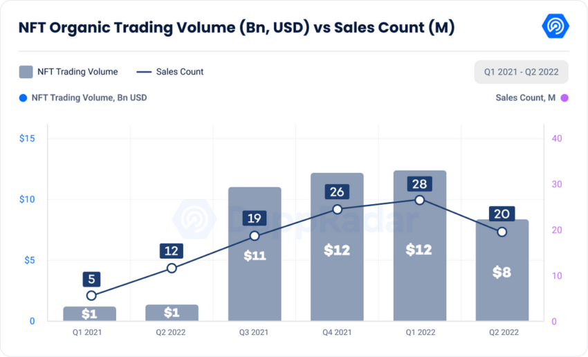 Khối lượng giao dịch NFT. Nguồn: DappRadar