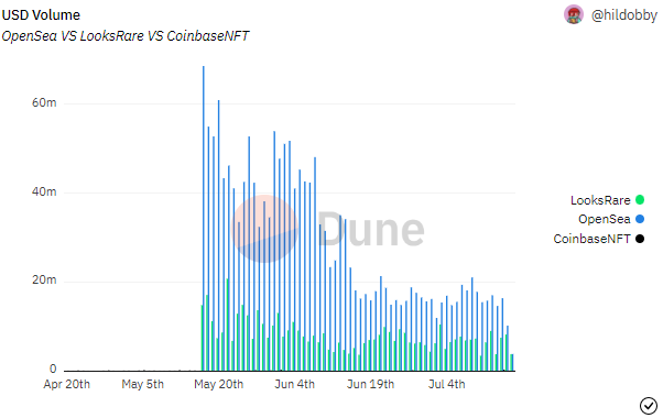 So sánh khối lượng giao dịch giữa Coinbase NFT & Opensea & LookRare. Nguồn: Dune