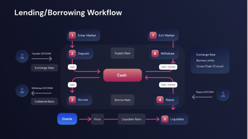 Lending/Borrowing workflow