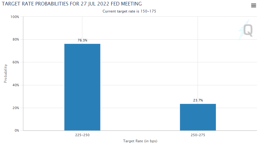 Trước cuộc họp FOMC, 76.3% nhà giao dịch tin rằng FED sẽ tăng lãi suất thêm 75 điểm cơ bản