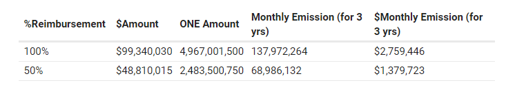 Lượng token ONE lưu hành mỗi tháng