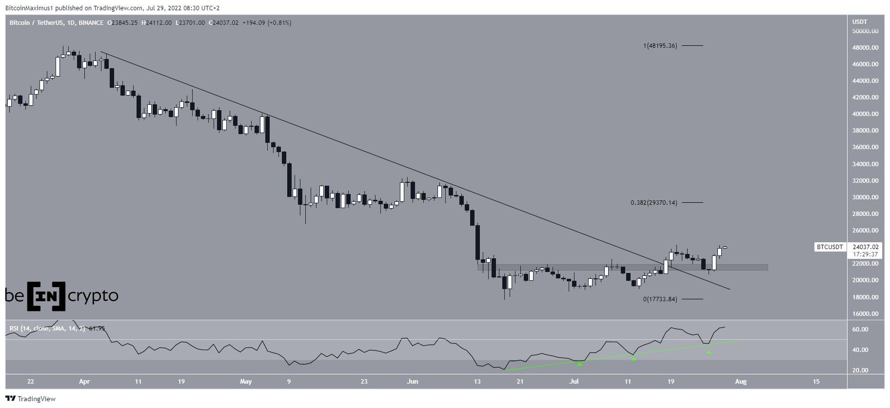 biểu đồ giá btc