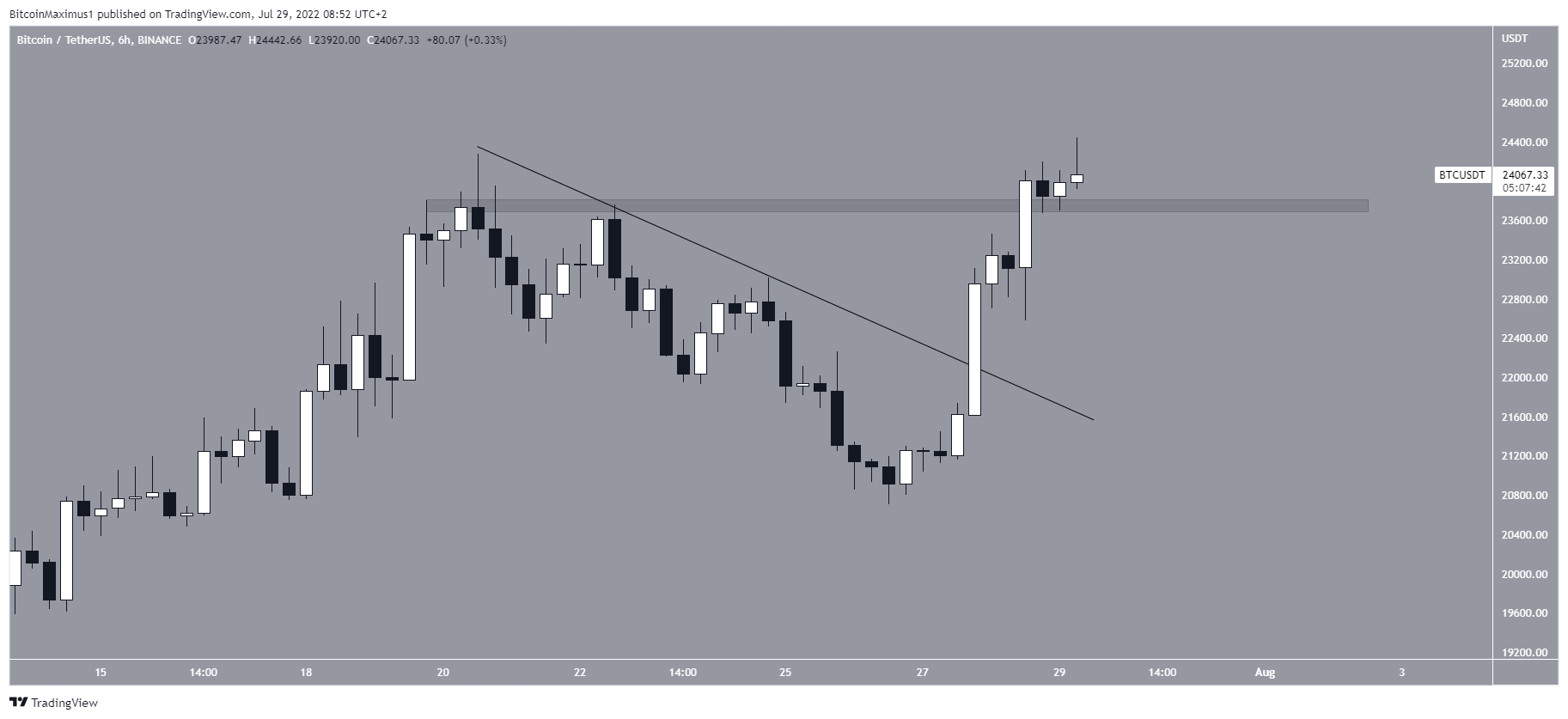 biểu đồ giá btc