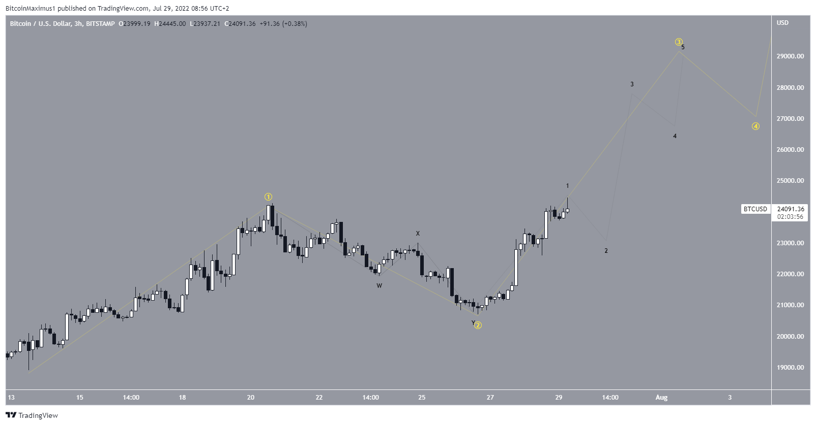 biểu đồ giá btc