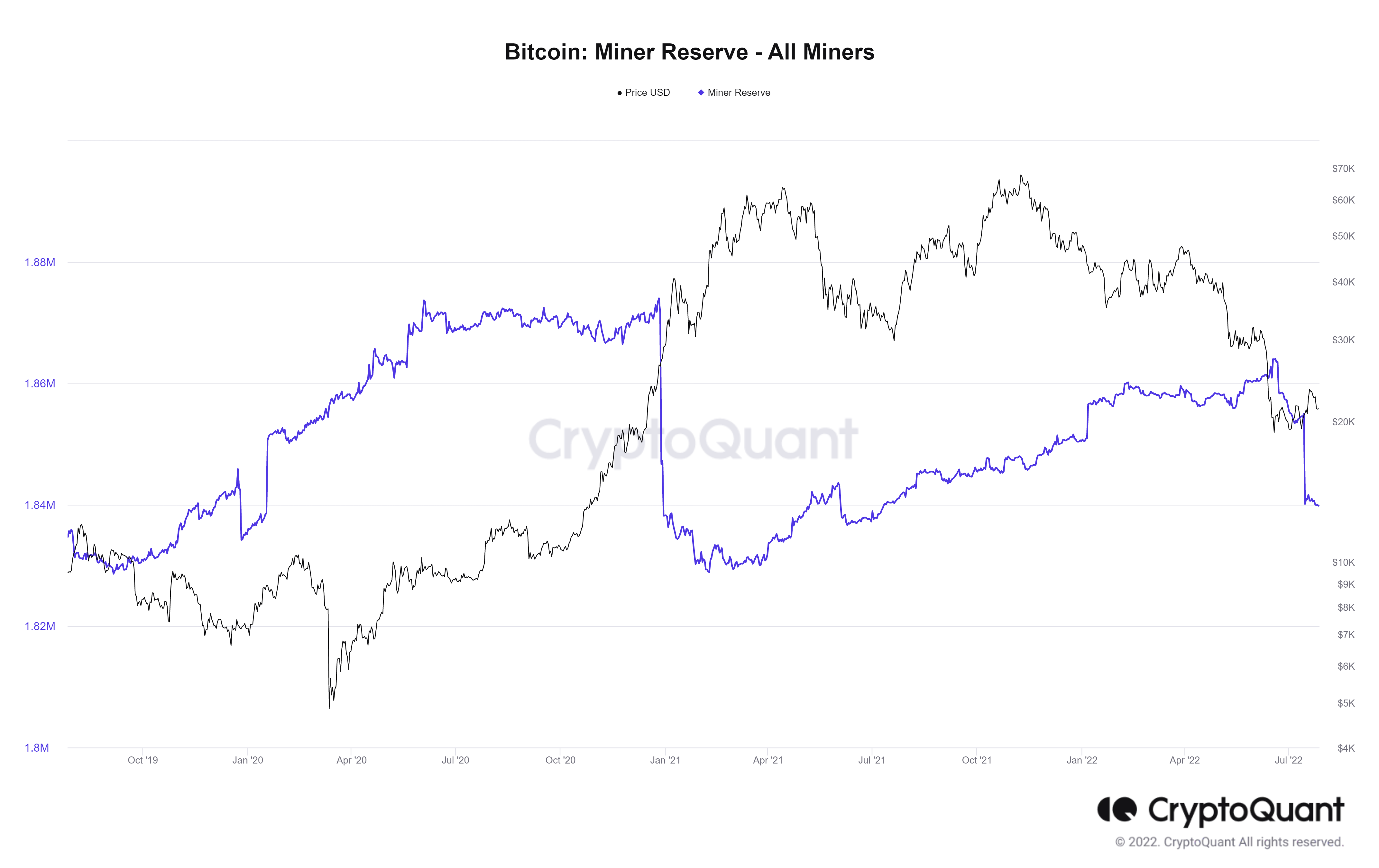 Bitcoin Miner Reserve. Nguồn: cryptoquant.