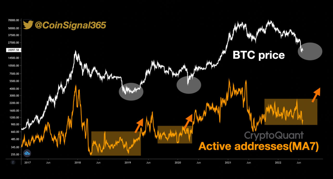Biến động lượng địa chỉ ví active của Bitcoin (MA7). Nguồn: @CoinSignal365.