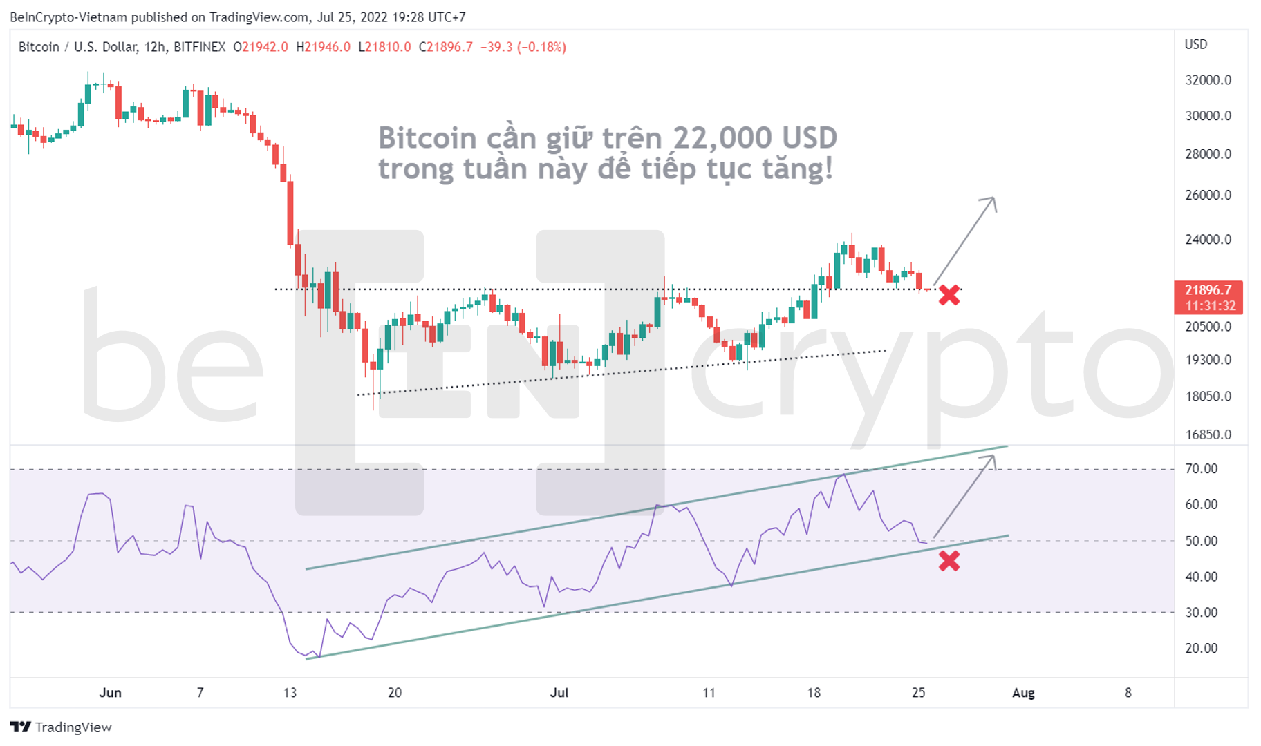 Quan sát giá Bitcoin với RSI. Nguồn: vn.beincrypto.com