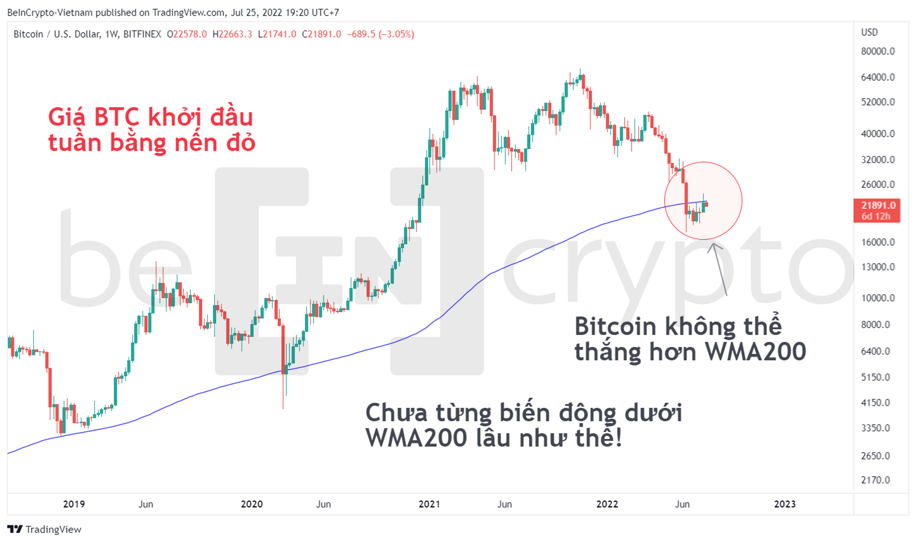 Quan sát giá Bitcoin với đường WMA200. Nguồn: vn.beincypto.com