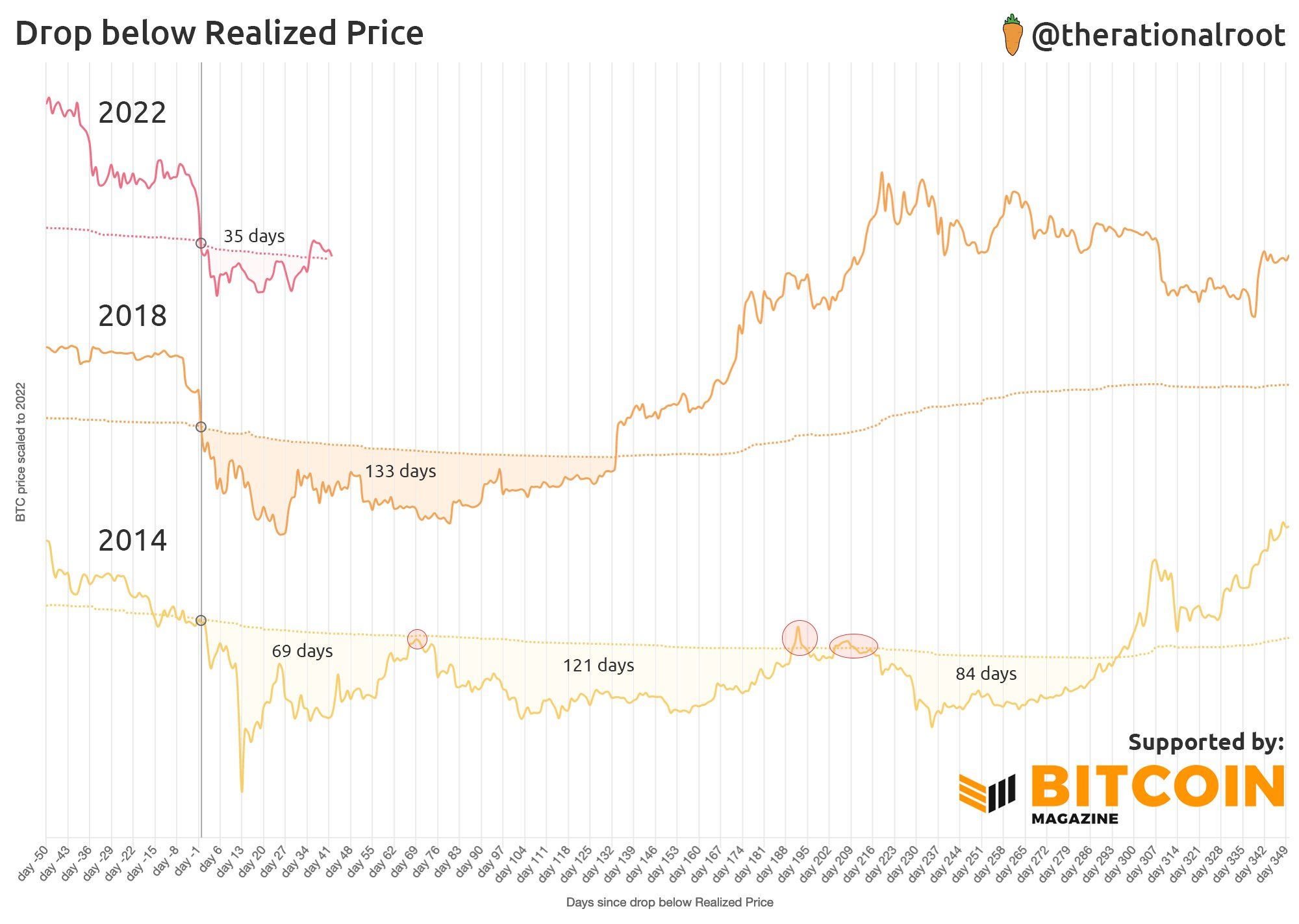 So sánh biến động của giá hiện thực (realized price) và giá thị trường của Bitcoin. Nguồn: @therationalroot