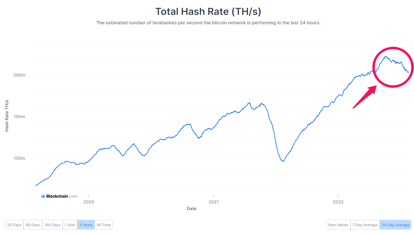 Biến động của Bitcoin Hashrate trong ba năm qua. Nguồn: blockchain
