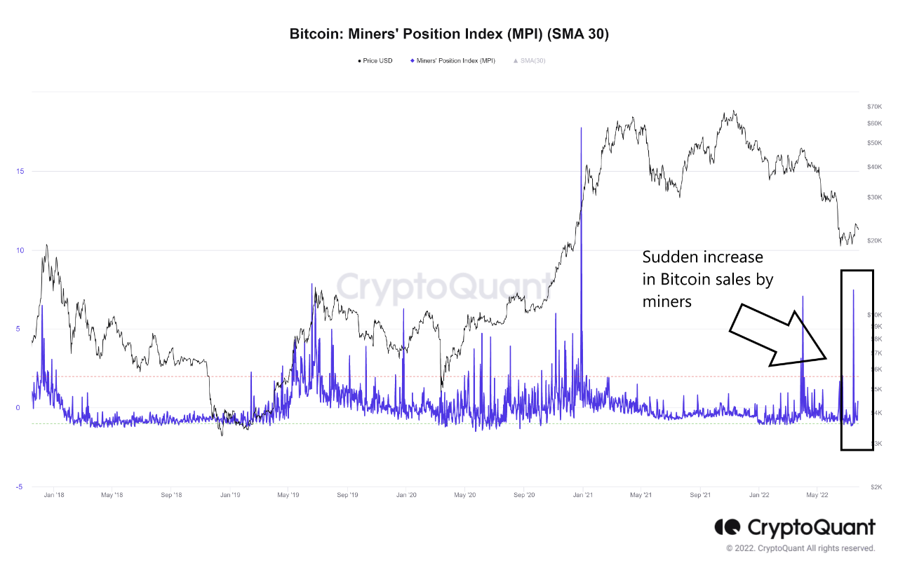 Bitcoin Miner's Position Index. Nguồn: ghoddusifar/cryptoquant.
