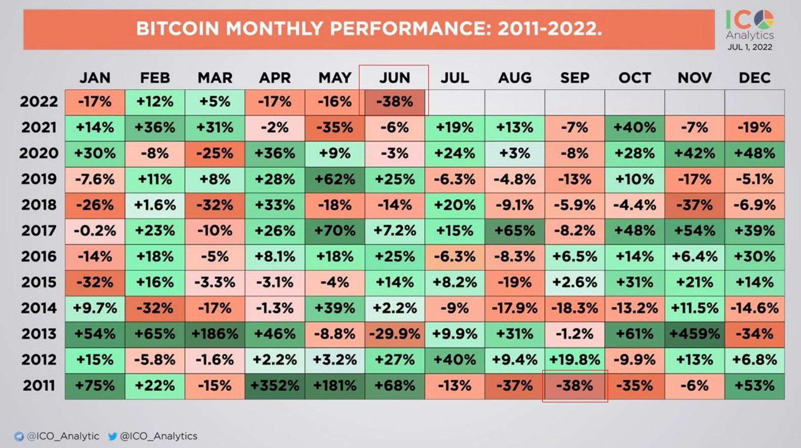 Lịch sử biên độ tăng giảm của Bitcoin từ 2011 đến 2022. Nguồn: ICO_Analyitc.