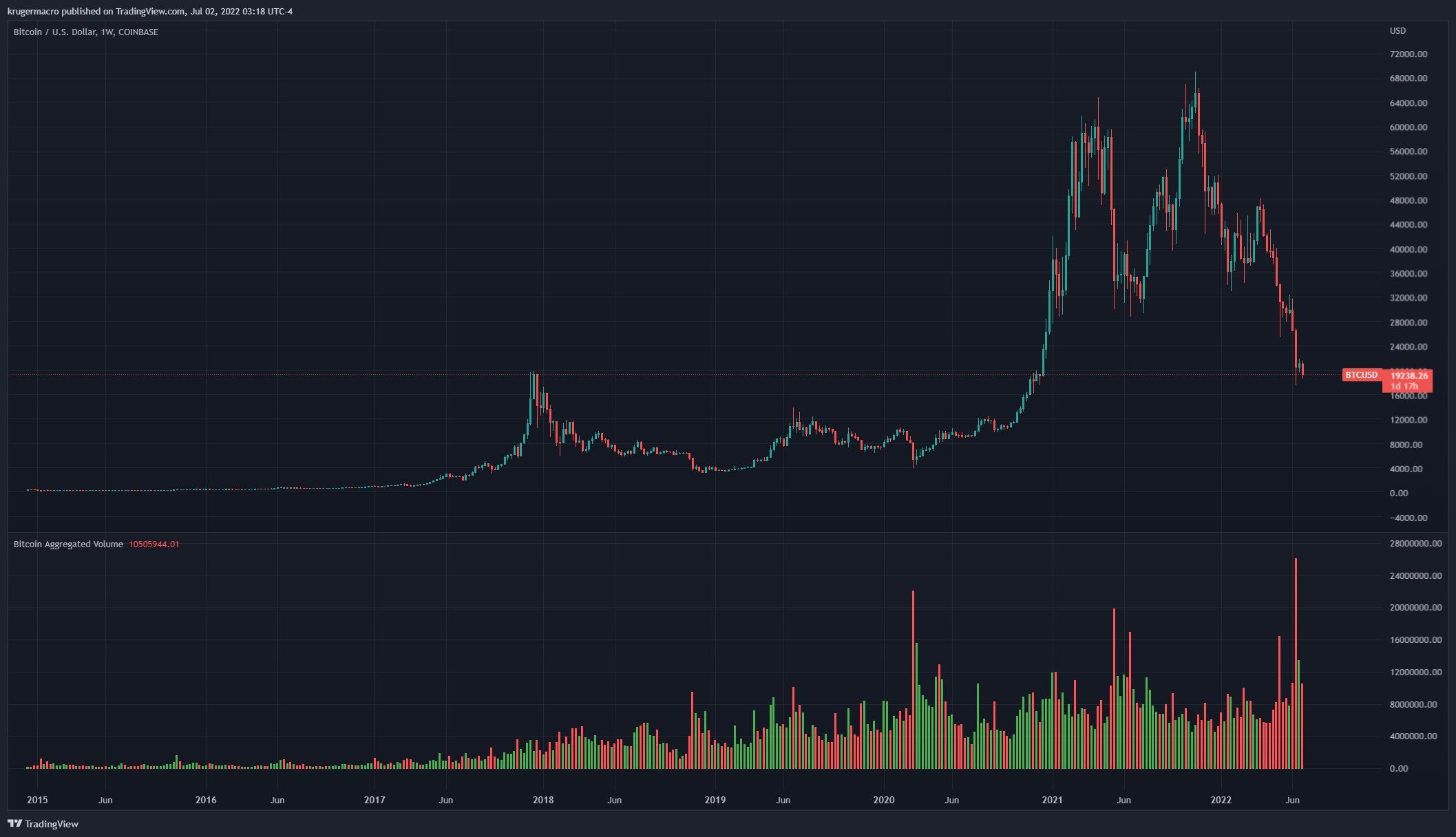 Tổng khối lượng giao dịch giao ngay và hợp đồng tương lai vĩnh viễn của Bitcoin trên các sàn. Nguồn: Alex Krüger