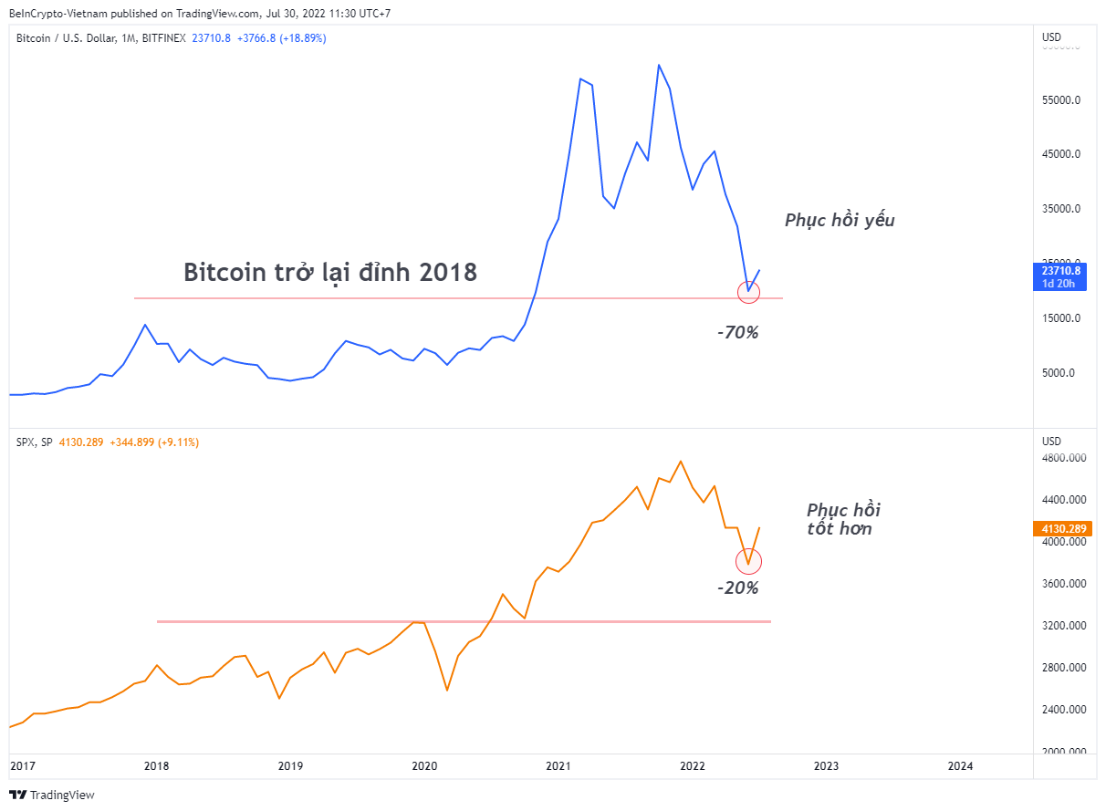So sánh Bitcoin và SP500. Nguồn: vn.beincrypto.com