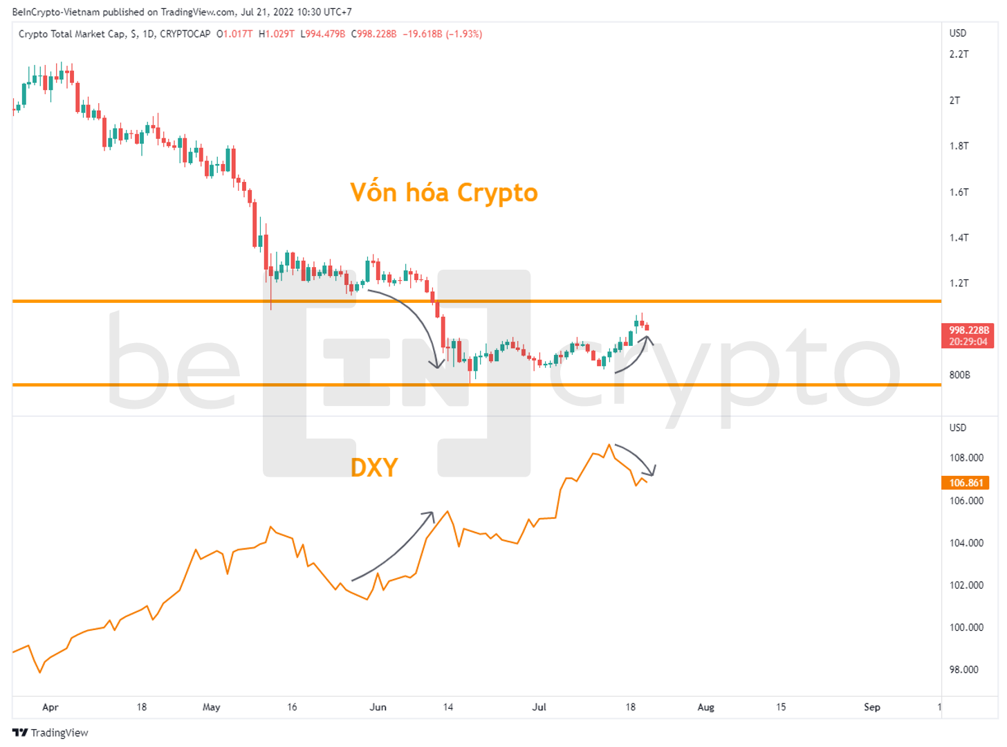 So sánh tương quan giữa DXY và vốn hóa thị trường Crypto. Nguồn: vn.beincrypto.com