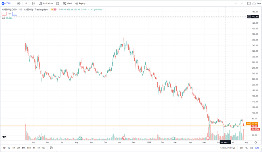Giá COIN giao dịch trên sàn Nasdaq. Nguồn: Tradingview