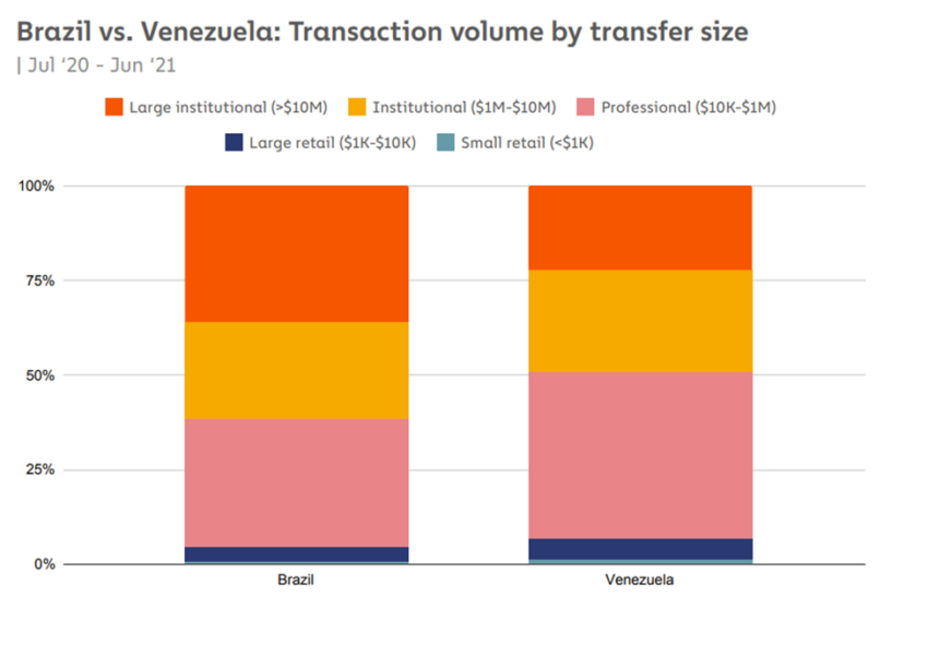 Brazil và Venezuela: Khối lượng giao dịch theo quy mô chuyển khoản. Nguồn: Chainalysis 