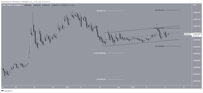 Biểu đồ giá SHIB/USDT